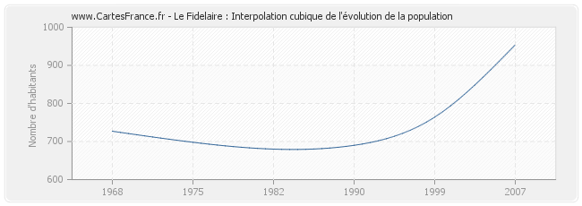 Le Fidelaire : Interpolation cubique de l'évolution de la population